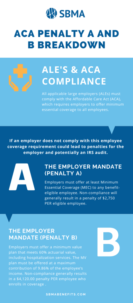 Infographic of "ACA Penalty A and B Breakdown"
