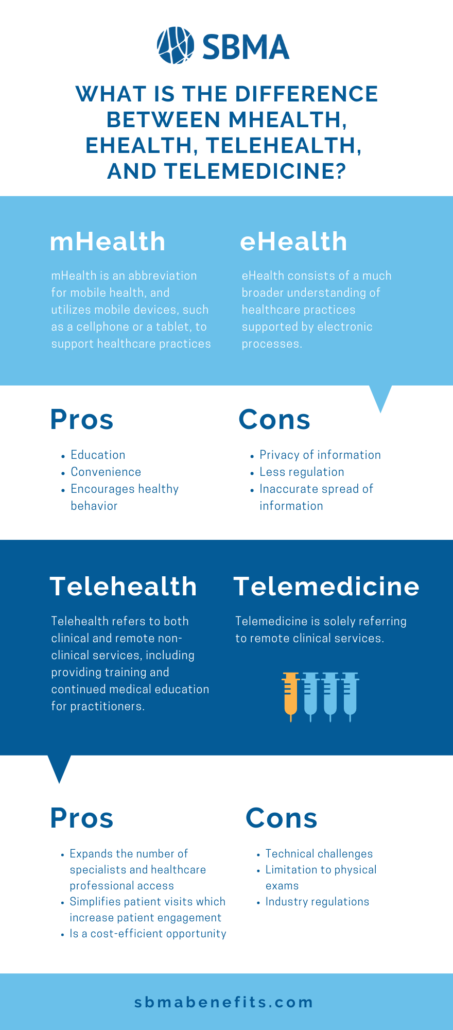 there are pros and cons to mhelath, ehealth, telehealth and telemedicine