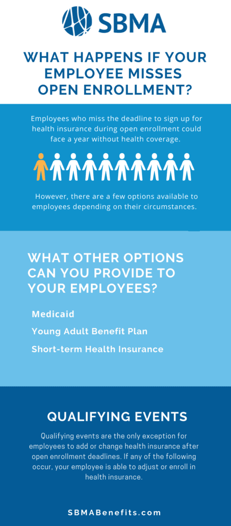 Missing open enrollment deadlines means employees do not have the opportunity to enroll or change healthcare plans for a year unless they experience a qualifying event